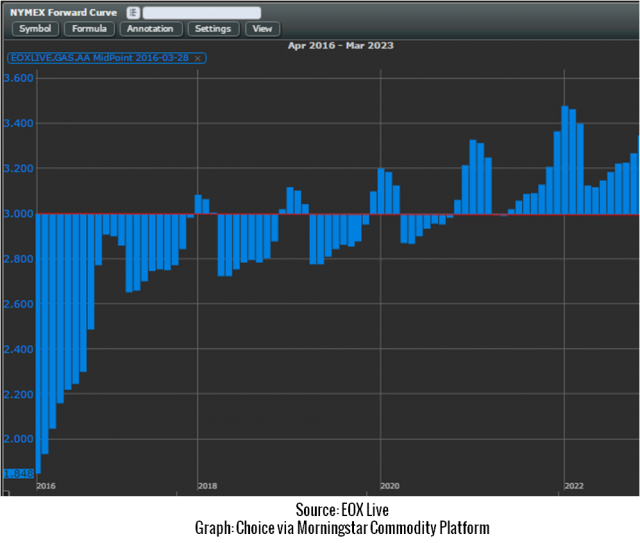 NYMEX Forward Curve
