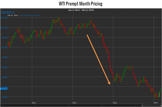 WTI Prompt Month Pricing