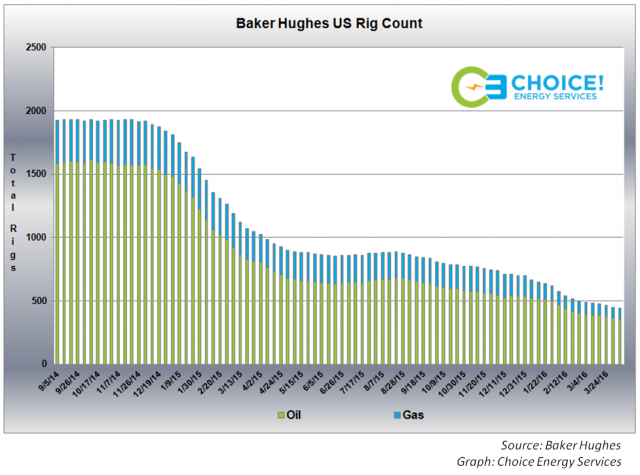 Baker Hughes US Rig Count