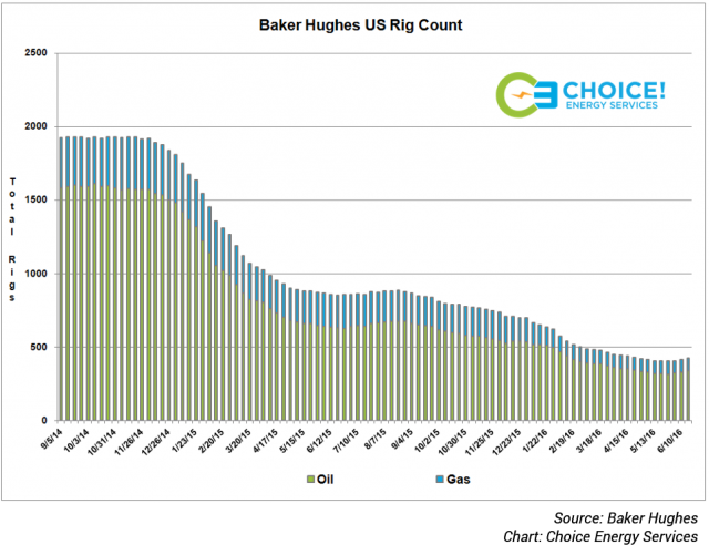 US Rig Count Graph